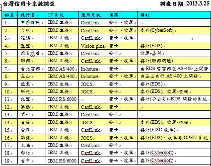 台灣信用卡系統委外2010